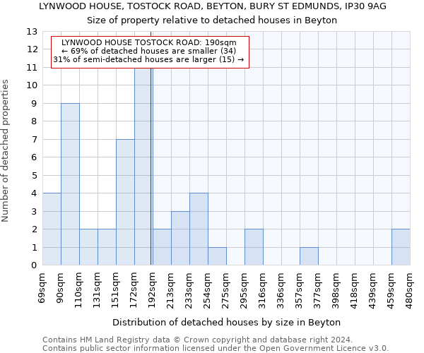 LYNWOOD HOUSE, TOSTOCK ROAD, BEYTON, BURY ST EDMUNDS, IP30 9AG: Size of property relative to detached houses in Beyton