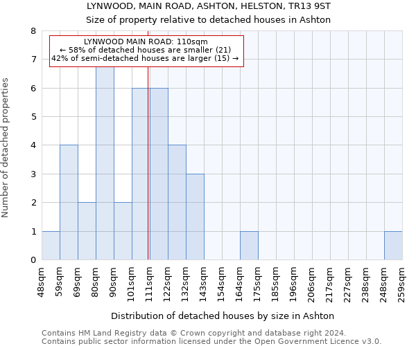 LYNWOOD, MAIN ROAD, ASHTON, HELSTON, TR13 9ST: Size of property relative to detached houses in Ashton