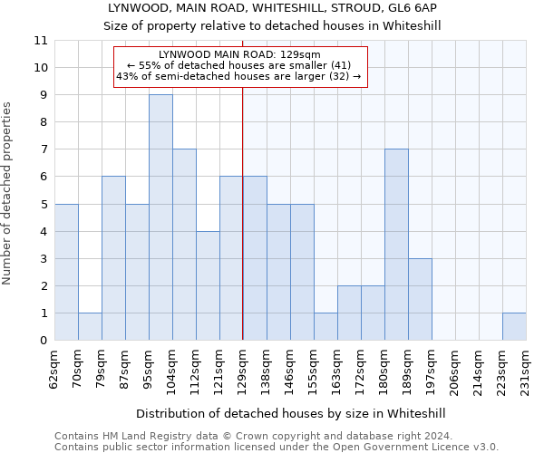 LYNWOOD, MAIN ROAD, WHITESHILL, STROUD, GL6 6AP: Size of property relative to detached houses in Whiteshill