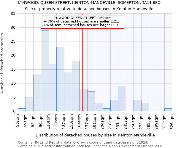 LYNWOOD, QUEEN STREET, KEINTON MANDEVILLE, SOMERTON, TA11 6EQ: Size of property relative to detached houses in Keinton Mandeville