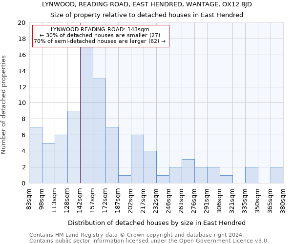 LYNWOOD, READING ROAD, EAST HENDRED, WANTAGE, OX12 8JD: Size of property relative to detached houses in East Hendred