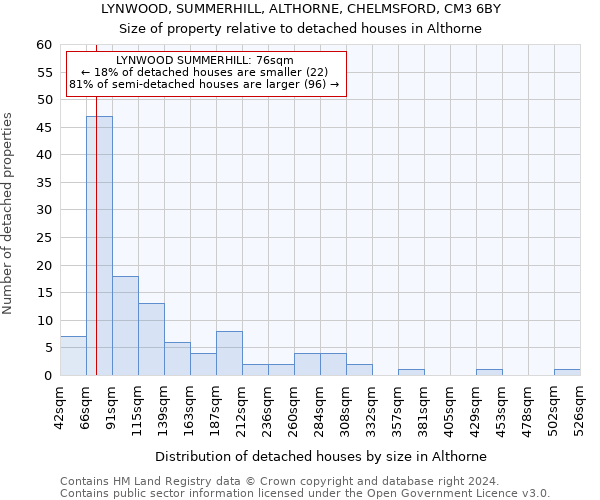 LYNWOOD, SUMMERHILL, ALTHORNE, CHELMSFORD, CM3 6BY: Size of property relative to detached houses in Althorne