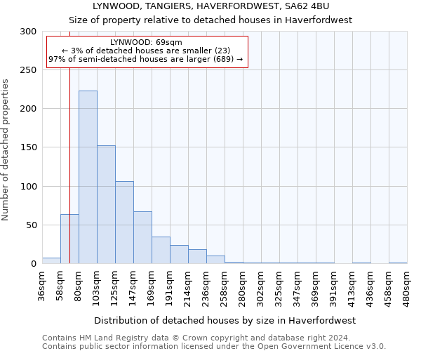 LYNWOOD, TANGIERS, HAVERFORDWEST, SA62 4BU: Size of property relative to detached houses in Haverfordwest