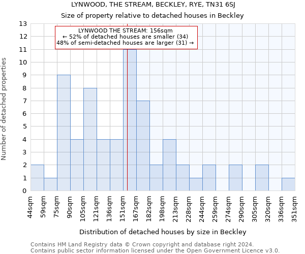 LYNWOOD, THE STREAM, BECKLEY, RYE, TN31 6SJ: Size of property relative to detached houses in Beckley