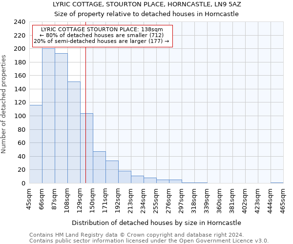 LYRIC COTTAGE, STOURTON PLACE, HORNCASTLE, LN9 5AZ: Size of property relative to detached houses in Horncastle