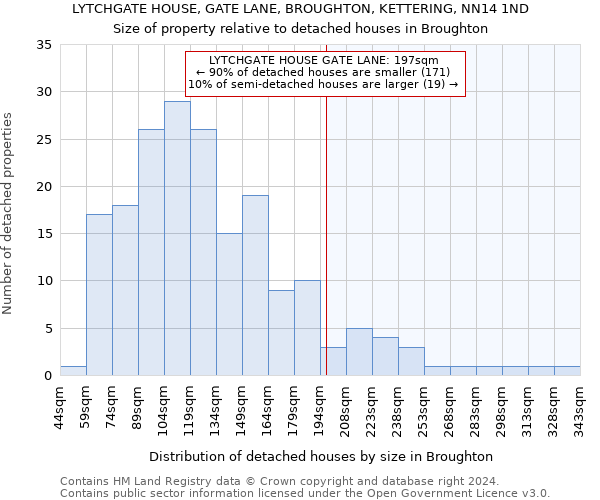 LYTCHGATE HOUSE, GATE LANE, BROUGHTON, KETTERING, NN14 1ND: Size of property relative to detached houses in Broughton