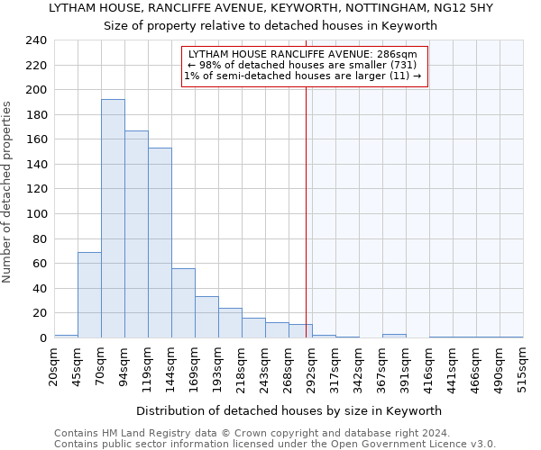 LYTHAM HOUSE, RANCLIFFE AVENUE, KEYWORTH, NOTTINGHAM, NG12 5HY: Size of property relative to detached houses in Keyworth