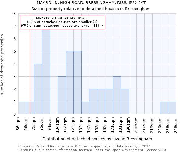 MAARDLIN, HIGH ROAD, BRESSINGHAM, DISS, IP22 2AT: Size of property relative to detached houses in Bressingham