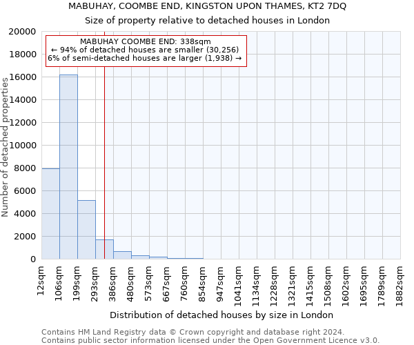 MABUHAY, COOMBE END, KINGSTON UPON THAMES, KT2 7DQ: Size of property relative to detached houses in London