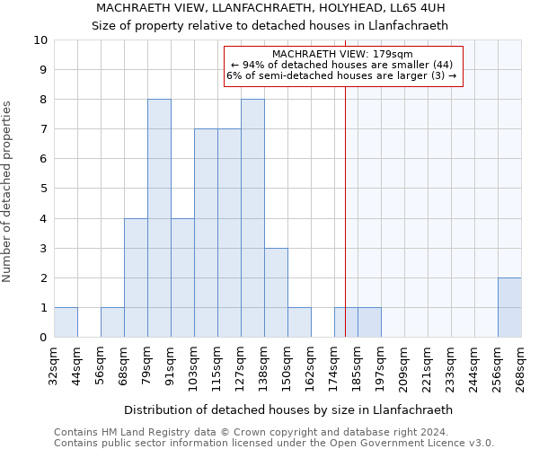 MACHRAETH VIEW, LLANFACHRAETH, HOLYHEAD, LL65 4UH: Size of property relative to detached houses in Llanfachraeth