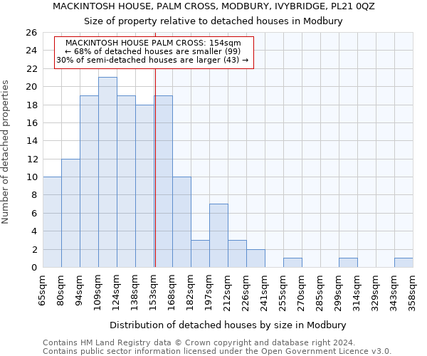 MACKINTOSH HOUSE, PALM CROSS, MODBURY, IVYBRIDGE, PL21 0QZ: Size of property relative to detached houses in Modbury