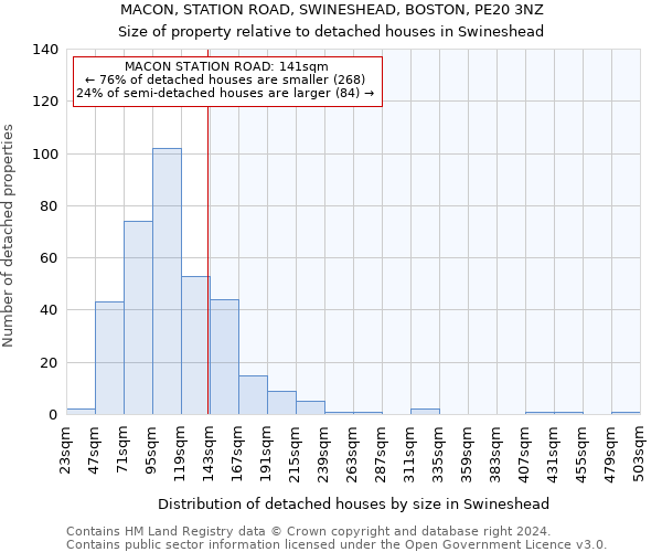 MACON, STATION ROAD, SWINESHEAD, BOSTON, PE20 3NZ: Size of property relative to detached houses in Swineshead