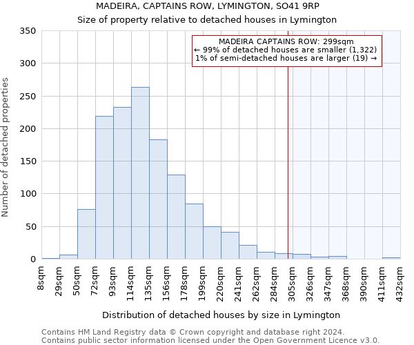 MADEIRA, CAPTAINS ROW, LYMINGTON, SO41 9RP: Size of property relative to detached houses in Lymington