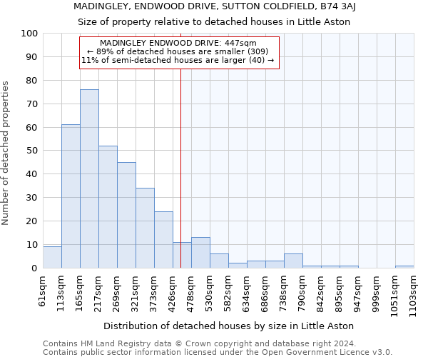 MADINGLEY, ENDWOOD DRIVE, SUTTON COLDFIELD, B74 3AJ: Size of property relative to detached houses in Little Aston