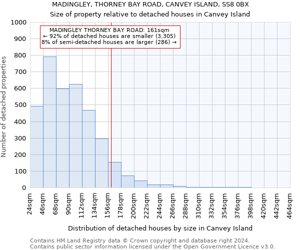 MADINGLEY, THORNEY BAY ROAD, CANVEY ISLAND, SS8 0BX: Size of property relative to detached houses in Canvey Island