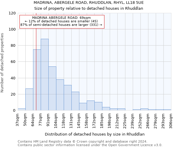 MADRINA, ABERGELE ROAD, RHUDDLAN, RHYL, LL18 5UE: Size of property relative to detached houses in Rhuddlan