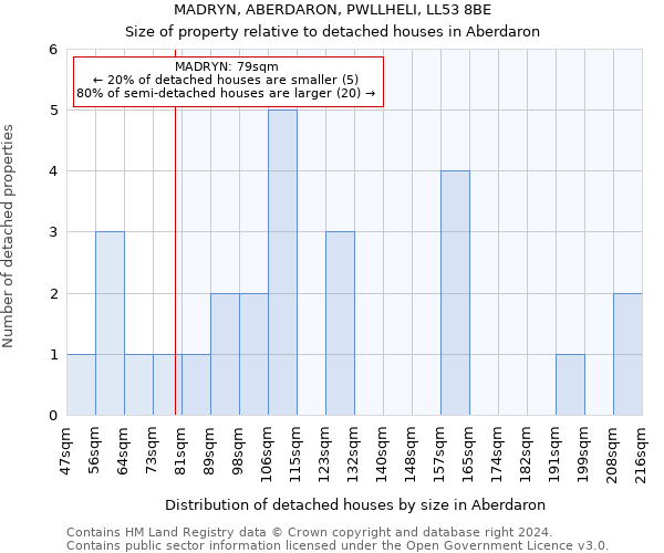 MADRYN, ABERDARON, PWLLHELI, LL53 8BE: Size of property relative to detached houses in Aberdaron
