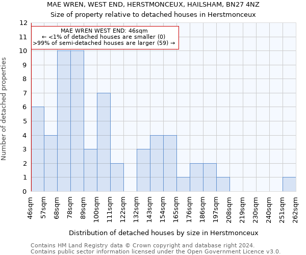 MAE WREN, WEST END, HERSTMONCEUX, HAILSHAM, BN27 4NZ: Size of property relative to detached houses in Herstmonceux