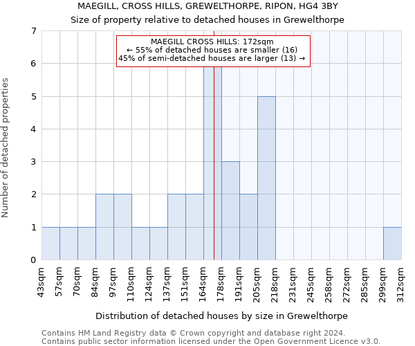 MAEGILL, CROSS HILLS, GREWELTHORPE, RIPON, HG4 3BY: Size of property relative to detached houses in Grewelthorpe
