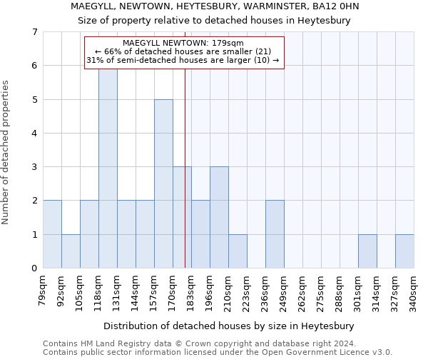 MAEGYLL, NEWTOWN, HEYTESBURY, WARMINSTER, BA12 0HN: Size of property relative to detached houses in Heytesbury