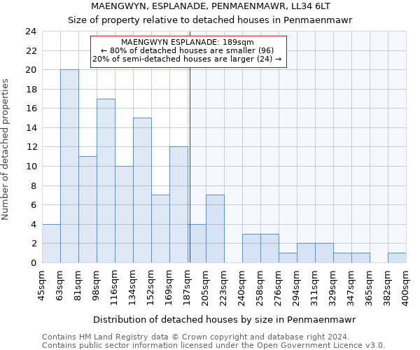 MAENGWYN, ESPLANADE, PENMAENMAWR, LL34 6LT: Size of property relative to detached houses in Penmaenmawr