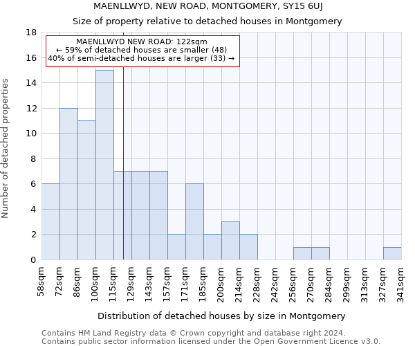 MAENLLWYD, NEW ROAD, MONTGOMERY, SY15 6UJ: Size of property relative to detached houses in Montgomery