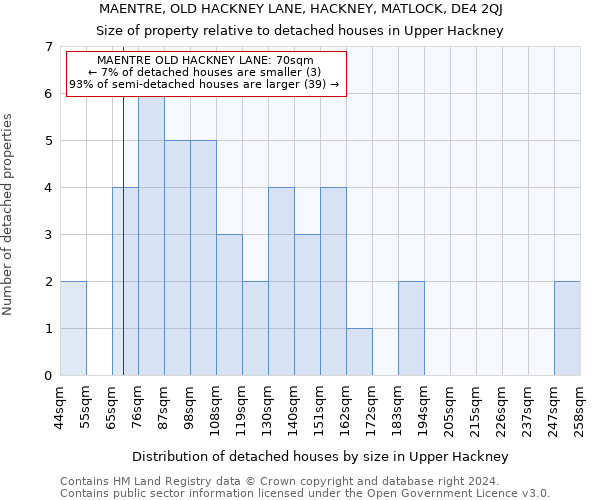 MAENTRE, OLD HACKNEY LANE, HACKNEY, MATLOCK, DE4 2QJ: Size of property relative to detached houses in Upper Hackney