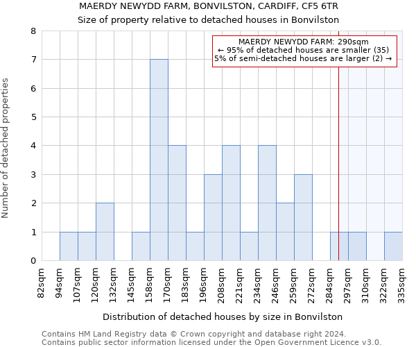 MAERDY NEWYDD FARM, BONVILSTON, CARDIFF, CF5 6TR: Size of property relative to detached houses in Bonvilston