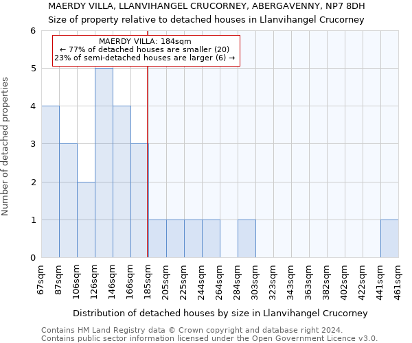 MAERDY VILLA, LLANVIHANGEL CRUCORNEY, ABERGAVENNY, NP7 8DH: Size of property relative to detached houses in Llanvihangel Crucorney