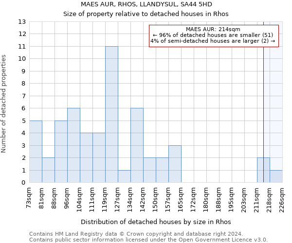MAES AUR, RHOS, LLANDYSUL, SA44 5HD: Size of property relative to detached houses in Rhos