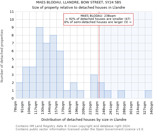 MAES BLODAU, LLANDRE, BOW STREET, SY24 5BS: Size of property relative to detached houses in Llandre