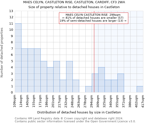 MAES CELYN, CASTLETON RISE, CASTLETON, CARDIFF, CF3 2WA: Size of property relative to detached houses in Castleton