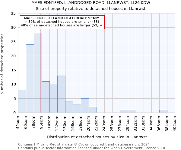 MAES EDNYFED, LLANDDOGED ROAD, LLANRWST, LL26 0DW: Size of property relative to detached houses in Llanrwst