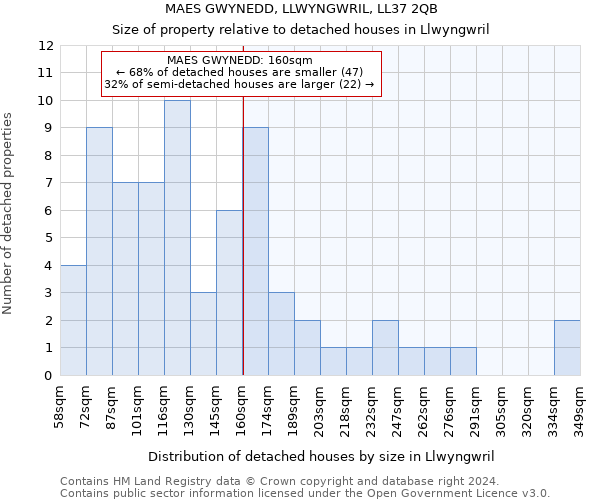 MAES GWYNEDD, LLWYNGWRIL, LL37 2QB: Size of property relative to detached houses in Llwyngwril