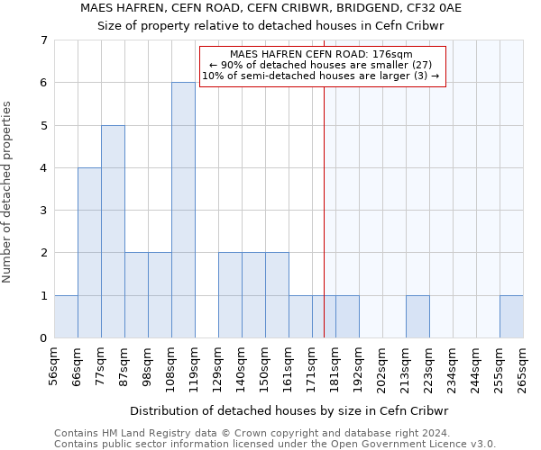 MAES HAFREN, CEFN ROAD, CEFN CRIBWR, BRIDGEND, CF32 0AE: Size of property relative to detached houses in Cefn Cribwr