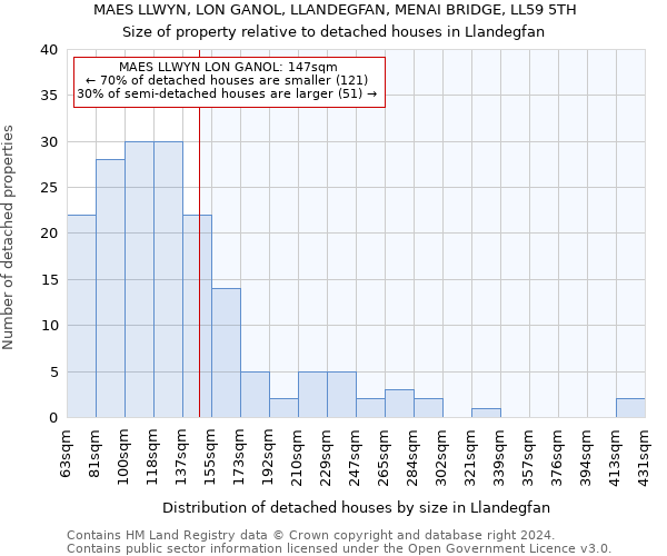MAES LLWYN, LON GANOL, LLANDEGFAN, MENAI BRIDGE, LL59 5TH: Size of property relative to detached houses in Llandegfan