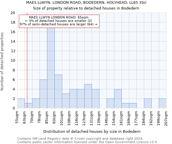 MAES LLWYN, LONDON ROAD, BODEDERN, HOLYHEAD, LL65 3SU: Size of property relative to detached houses in Bodedern