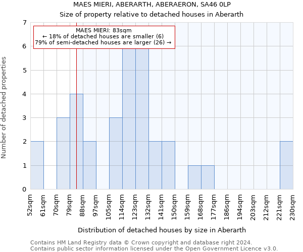 MAES MIERI, ABERARTH, ABERAERON, SA46 0LP: Size of property relative to detached houses in Aberarth