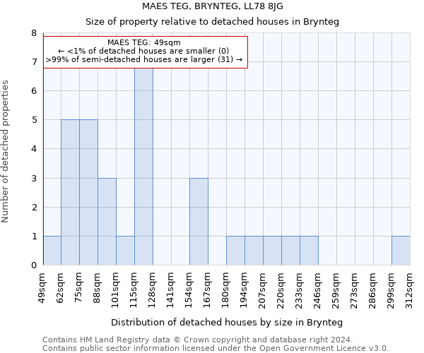 MAES TEG, BRYNTEG, LL78 8JG: Size of property relative to detached houses in Brynteg