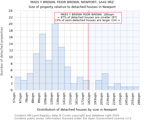 MAES Y BRENIN, FEIDR BRENIN, NEWPORT, SA42 0RZ: Size of property relative to detached houses in Newport