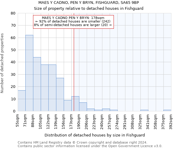 MAES Y CADNO, PEN Y BRYN, FISHGUARD, SA65 9BP: Size of property relative to detached houses in Fishguard