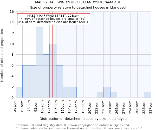 MAES Y HAF, WIND STREET, LLANDYSUL, SA44 4BH: Size of property relative to detached houses in Llandysul