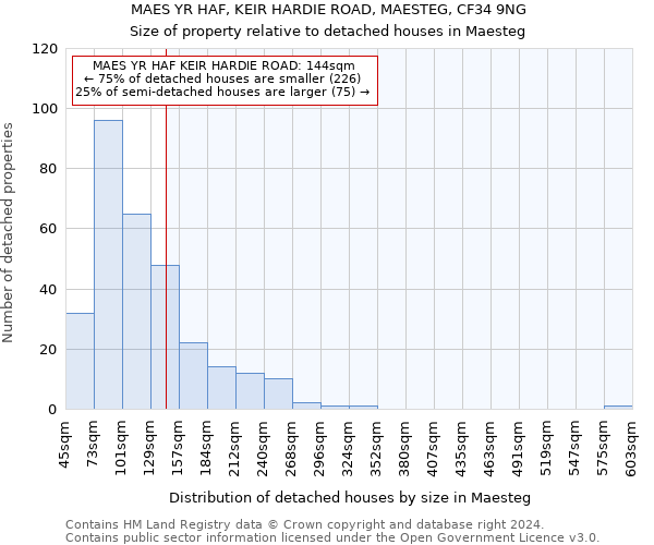 MAES YR HAF, KEIR HARDIE ROAD, MAESTEG, CF34 9NG: Size of property relative to detached houses in Maesteg