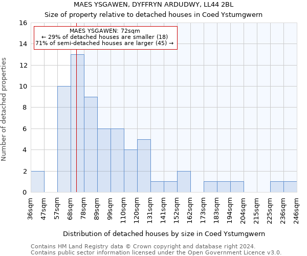 MAES YSGAWEN, DYFFRYN ARDUDWY, LL44 2BL: Size of property relative to detached houses in Coed Ystumgwern