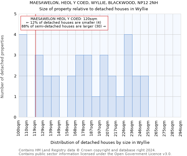 MAESAWELON, HEOL Y COED, WYLLIE, BLACKWOOD, NP12 2NH: Size of property relative to detached houses in Wyllie