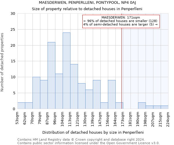 MAESDERWEN, PENPERLLENI, PONTYPOOL, NP4 0AJ: Size of property relative to detached houses in Penperlleni