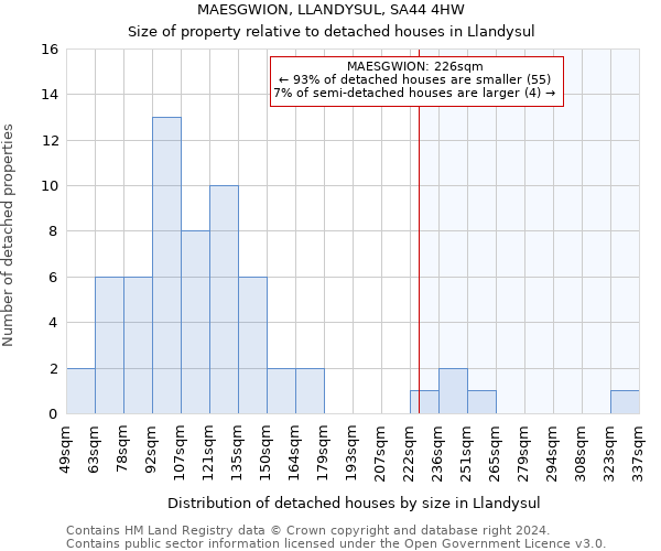 MAESGWION, LLANDYSUL, SA44 4HW: Size of property relative to detached houses in Llandysul