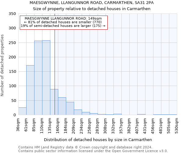 MAESGWYNNE, LLANGUNNOR ROAD, CARMARTHEN, SA31 2PA: Size of property relative to detached houses in Carmarthen