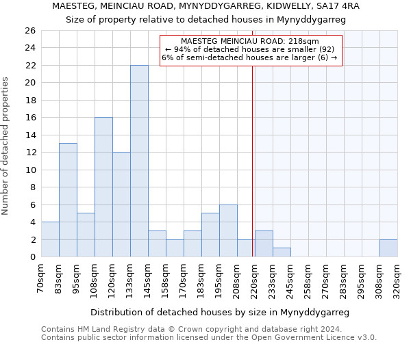 MAESTEG, MEINCIAU ROAD, MYNYDDYGARREG, KIDWELLY, SA17 4RA: Size of property relative to detached houses in Mynyddygarreg