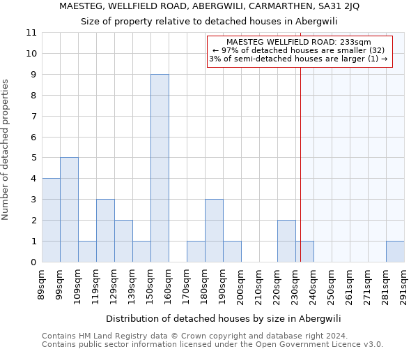 MAESTEG, WELLFIELD ROAD, ABERGWILI, CARMARTHEN, SA31 2JQ: Size of property relative to detached houses in Abergwili